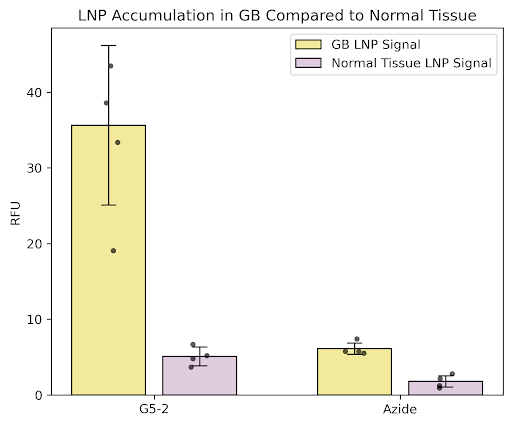 Bar graph quantifying peptide accumulation inside versus outside the tumor region, comparing the targeting peptide (G5-2) to a non-targeting control (Azide)