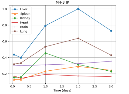 Biodistribution of intraperitoneally delivered M4-3-decorated LNPs across liver, spleen, kidney, heart, brain, and lung over 3 days, showing accumulation concentrated in the liver and lung