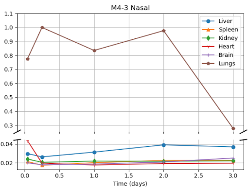 Biodistribution of intranasally delivered M4-3-decorated LNPs across liver, spleen, kidney, heart, brain, and lungs over 3 days, showing preferential accumulation in the lungs