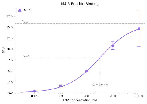 M4-3 peptide binding curve showing relative fluorescence units versus LNP concentration in nanomolar, with a K_D below 9 nanomolar